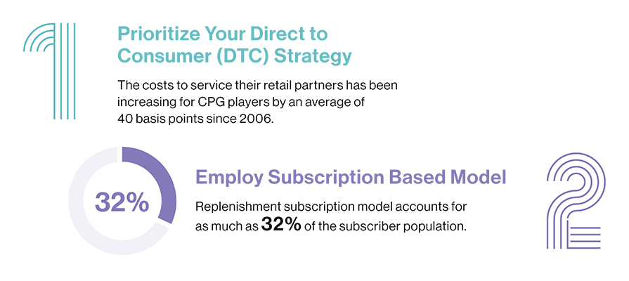 32% consumer employ subscription based model