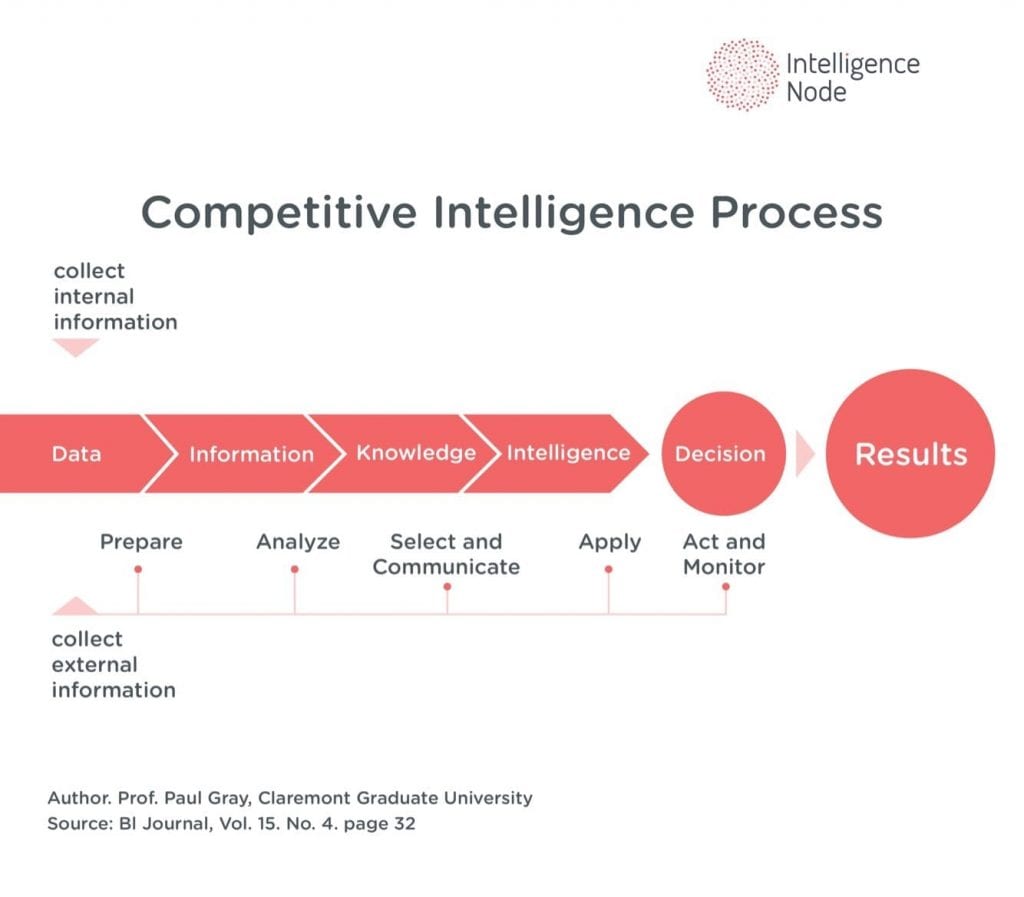 competitive intelligence