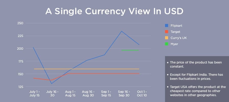 price change graph ( on different portal) for fitbit