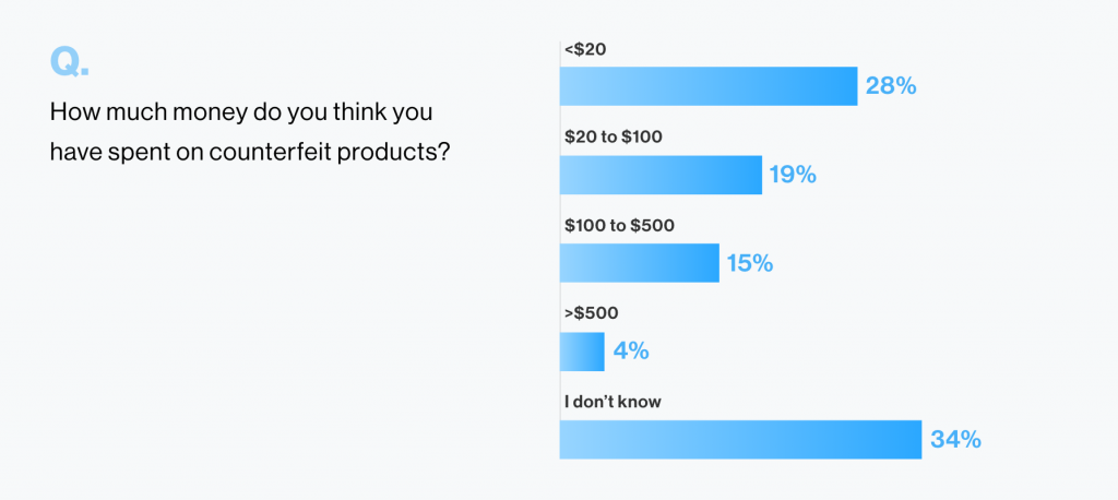 counterfeit products spent by shoppers graph