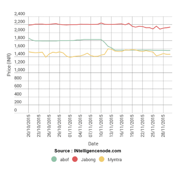 average price comparison chart